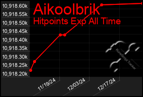 Total Graph of Aikoolbrik