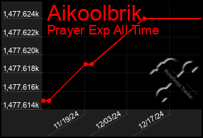 Total Graph of Aikoolbrik