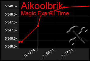 Total Graph of Aikoolbrik