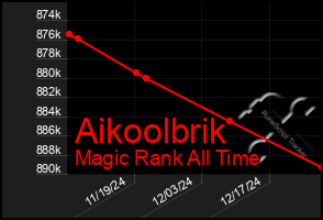 Total Graph of Aikoolbrik