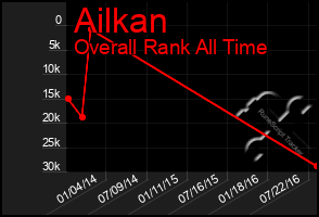 Total Graph of Ailkan