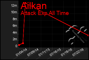 Total Graph of Ailkan