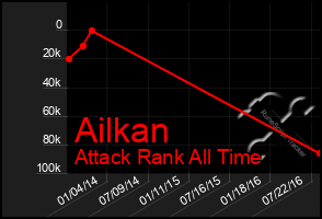 Total Graph of Ailkan