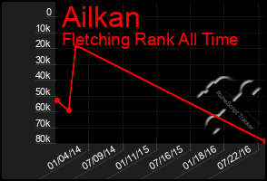 Total Graph of Ailkan