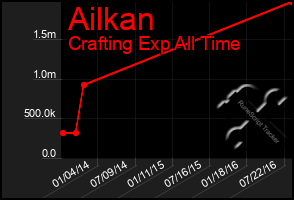 Total Graph of Ailkan