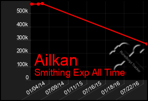 Total Graph of Ailkan