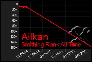 Total Graph of Ailkan