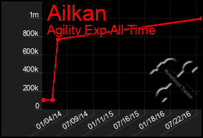 Total Graph of Ailkan