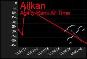 Total Graph of Ailkan