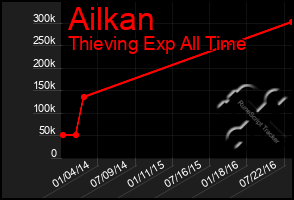 Total Graph of Ailkan