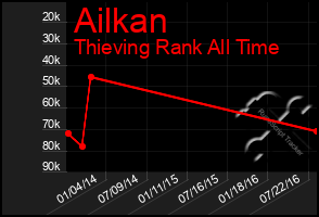 Total Graph of Ailkan