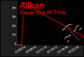 Total Graph of Ailkan