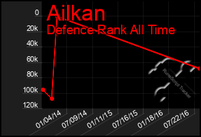 Total Graph of Ailkan