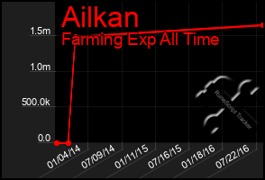 Total Graph of Ailkan