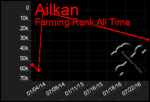 Total Graph of Ailkan