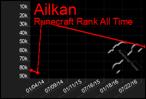 Total Graph of Ailkan