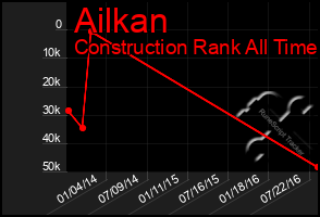 Total Graph of Ailkan