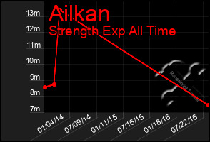 Total Graph of Ailkan