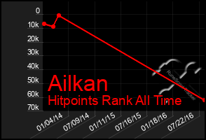 Total Graph of Ailkan