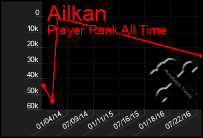 Total Graph of Ailkan