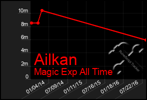 Total Graph of Ailkan