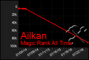 Total Graph of Ailkan