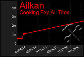 Total Graph of Ailkan