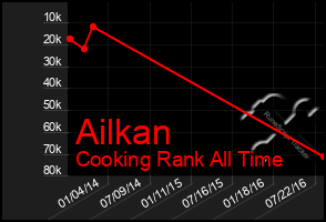 Total Graph of Ailkan