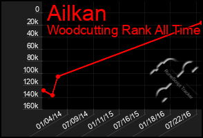 Total Graph of Ailkan