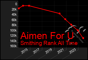 Total Graph of Aimen For U