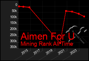 Total Graph of Aimen For U