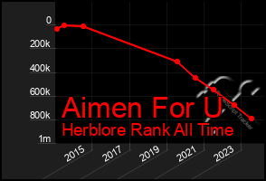 Total Graph of Aimen For U