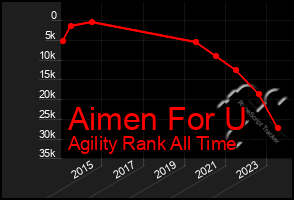 Total Graph of Aimen For U