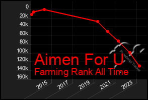 Total Graph of Aimen For U