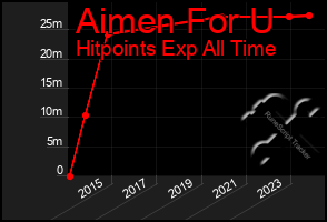 Total Graph of Aimen For U