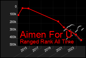 Total Graph of Aimen For U