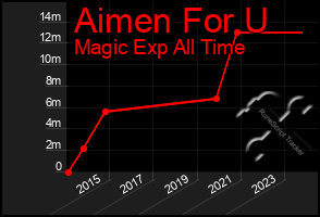 Total Graph of Aimen For U