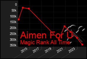 Total Graph of Aimen For U