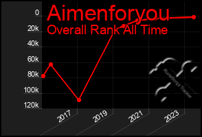 Total Graph of Aimenforyou
