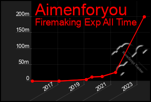 Total Graph of Aimenforyou