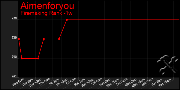 Last 7 Days Graph of Aimenforyou