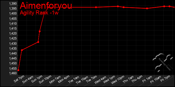 Last 7 Days Graph of Aimenforyou