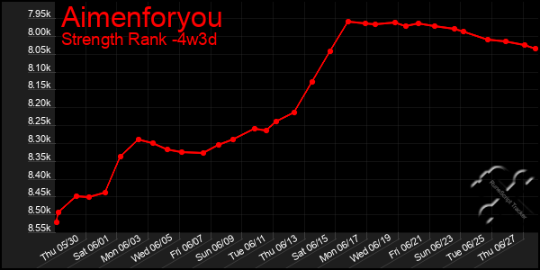 Last 31 Days Graph of Aimenforyou
