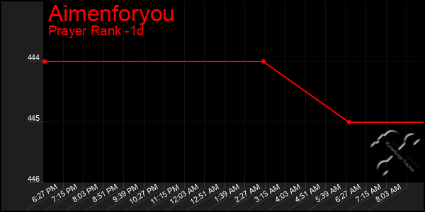 Last 24 Hours Graph of Aimenforyou