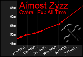 Total Graph of Aimost Zyzz