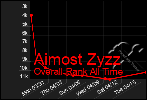 Total Graph of Aimost Zyzz