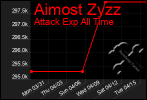 Total Graph of Aimost Zyzz