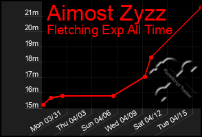 Total Graph of Aimost Zyzz