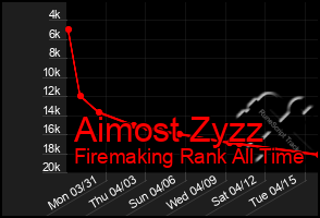 Total Graph of Aimost Zyzz