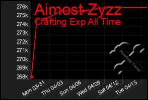 Total Graph of Aimost Zyzz